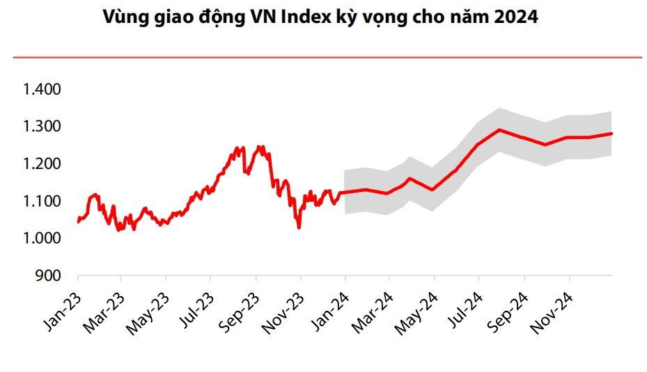 VDSC: Năm 2024, thị trường chứng khoán có thể biến động nhanh và mạnh - Ảnh 2.