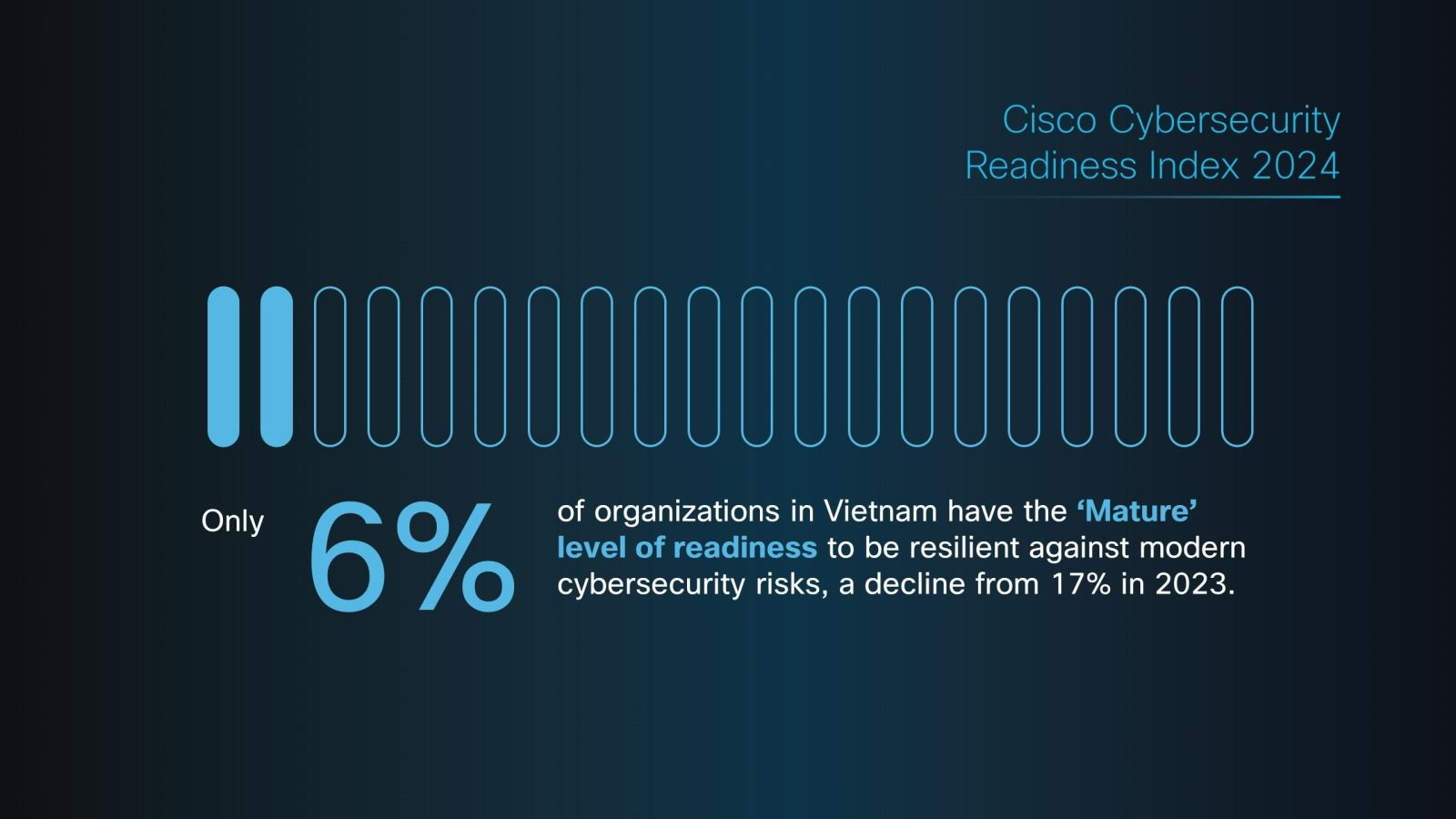Chỉ 6% công ty ở Việt Nam sẵn sàng đối phó với rủi ro an ninh mạng - Ảnh 1