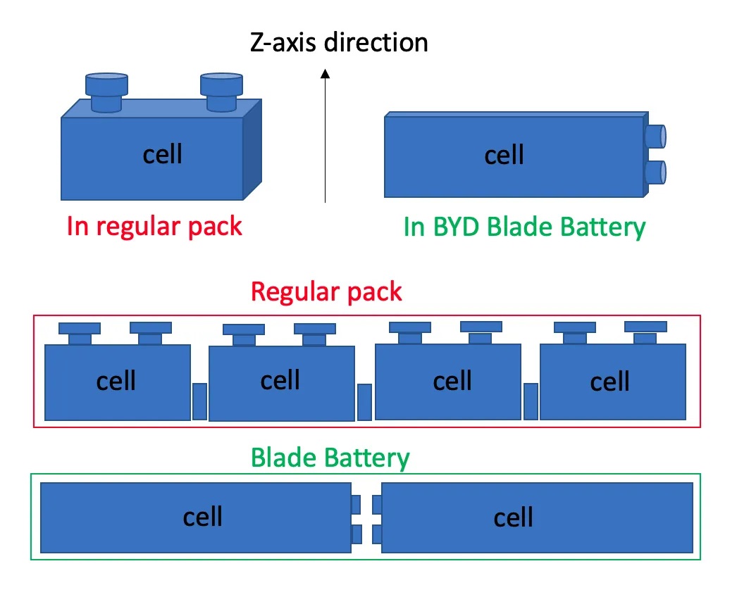 Giải mã công nghệ pin Blade của BYD: Vượt trội đến mức ngay cả đối thủ Tesla cũng phải sử dụng - Ảnh 3.