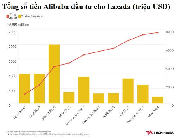 Alibaba bơm thêm 230 triệu USD vào Lazada - Ảnh 1