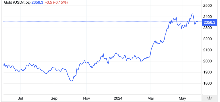 Diễn biến vàng thế giới hiện nay 1 năm trước.  Đơn vị: USD/oz - Nguồn: Trading Economics.