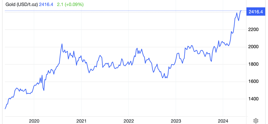 Diễn biến vàng thế giới hiện nay trong 5 năm qua.  Đơn vị: USD/oz - Nguồn: Trading Economics.