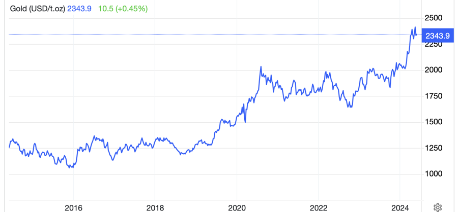 Diễn biến vàng thế giới hiện nay trong 10 năm qua.  Đơn vị: USD/oz - Nguồn: Trading Economics.
