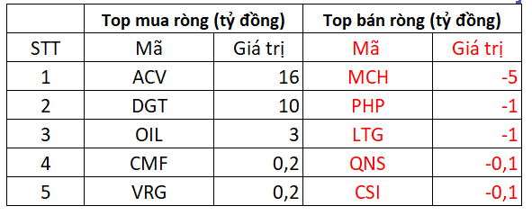 Phiên 7/26: Cổ phiếu được nhà đầu tư nước ngoài mua vào 