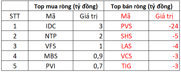 Phiên 7/26: Cổ phiếu được nhà đầu tư nước ngoài mua vào 