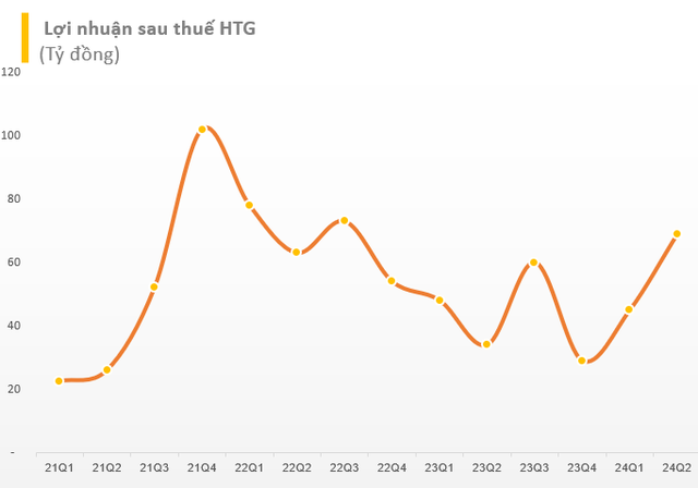 Doanh nghiệp dệt may vừa báo lãi quý 2 tăng 110%, cổ phiếu trên sàn chứng khoán ngay lập tức 