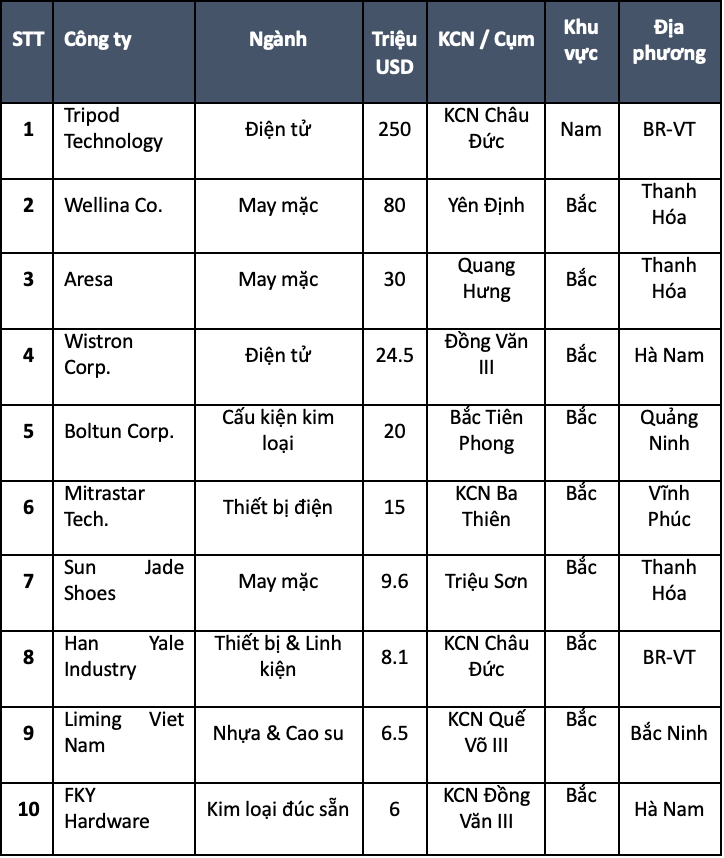 Các dự án sản xuất lớn nhất của Đài Loan, nửa đầu năm 2024. Nguồn: Bộ Kế hoạch và Đầu tư (MPI), Savills Việt Nam, 2024.