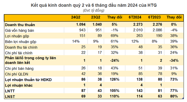 Doanh nghiệp dệt may vừa báo lãi quý 2 tăng 110%, cổ phiếu trên sàn chứng khoán ngay lập tức 