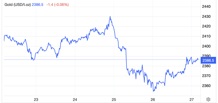 Diễn biến giá vàng thế giới tuần này. Đơn vị: USD/oz - Nguồn: Trading Economics.