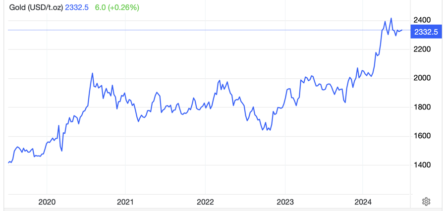 Diễn biến giá vàng thế giới trong 5 năm qua. Đơn vị: USD/oz - Nguồn: Trading Economics.