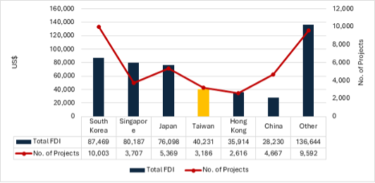 FDI của Đài Loan vào Việt Nam từ năm 1988 đến tháng 6 năm 2024. Nguồn: Bộ Kế hoạch và Đầu tư (MPI), Savills Việt Nam, 2024