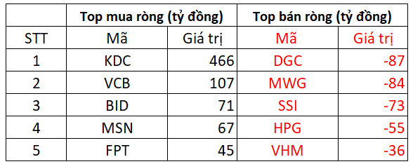 Phiên 7/26: Cổ phiếu được nhà đầu tư nước ngoài mua vào 