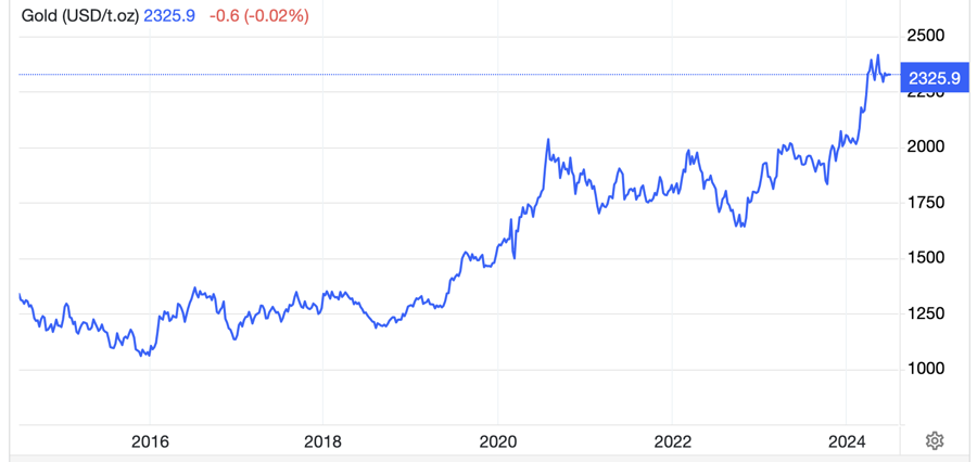 Diễn biến giá vàng thế giới trong 10 năm qua. Đơn vị: USD/oz - Nguồn: Trading Economics.