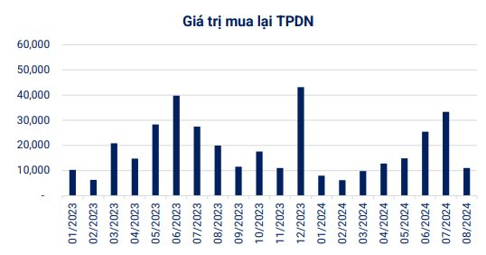 Gần 5.000 tỷ đồng trái phiếu chảy vào doanh nghiệp bất động sản trong tháng 8/2024 - Ảnh 2.