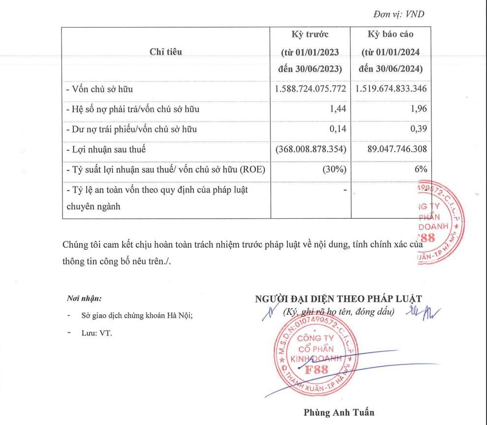 F88 bão lãi 89 tỷ đồng nửa đầu năm 2024, nợ trái phiếu tăng mạnh - Ảnh 1.