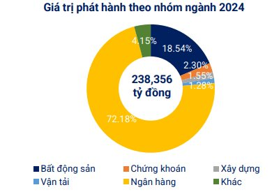 Gần 5.000 tỷ đồng trái phiếu chảy vào doanh nghiệp bất động sản trong tháng 8/2024 - Ảnh 1.